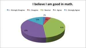 student survey questions i believe i am good in math