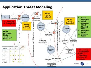 threat assessment template web application security testing