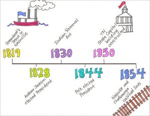 timelines for kids make a timeline in social studies for student kids