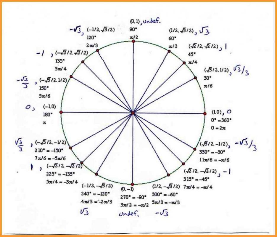 Unit Circle Template | Template Business