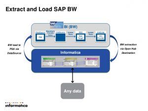 use case document informatica for sap