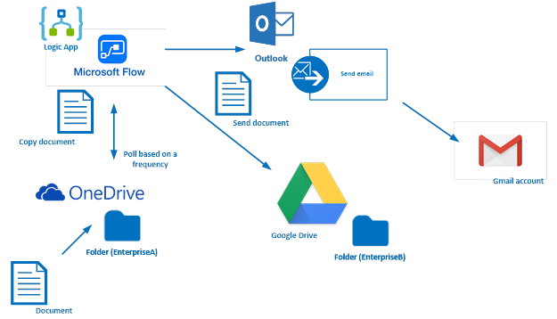 use case document