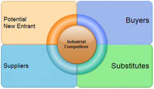 ven diagram maker fiveforceschart