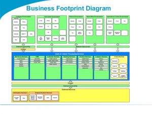 weekly update template togaf template business footprint diagram