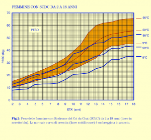 weight loss charts