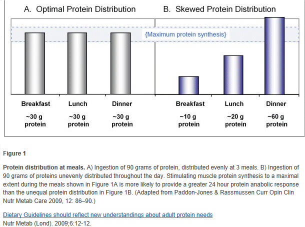 weight loss charts