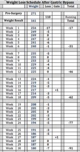 weight loss charts weight loss after gb st