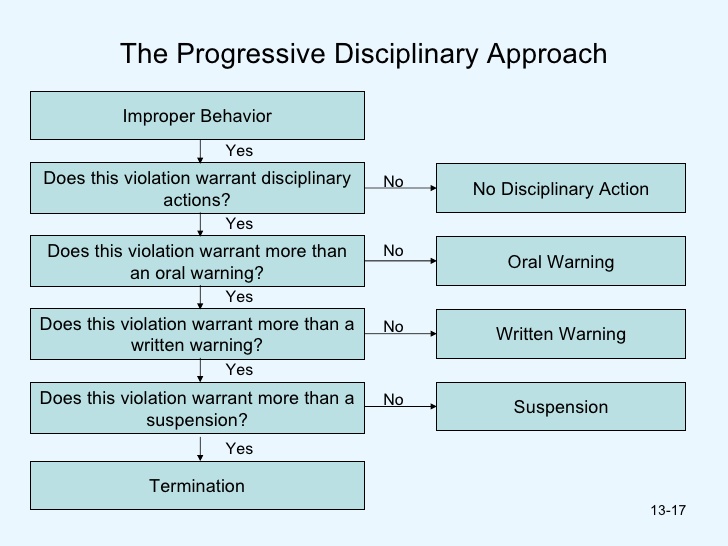 written warning form